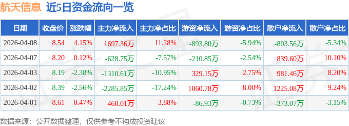 股票行情快报：航天信息（600271）4月8日主力资金净买入1697.36万元