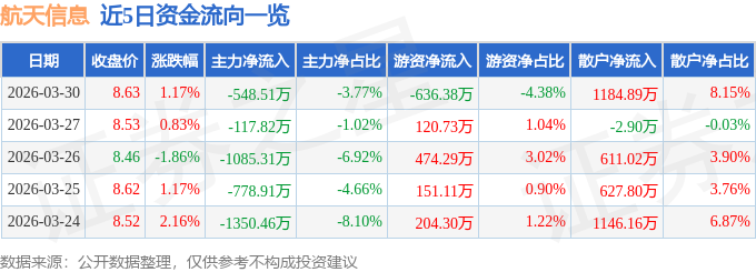 股票行情快报：航天信息（600271）3月30日主力资金净卖出548.51万元