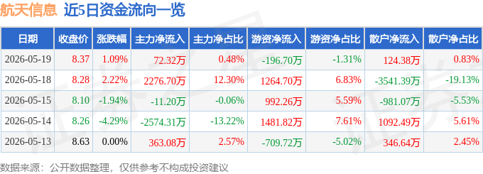 股票行情快报：航天信息（600271）5月19日主力资金净买入72.32万元