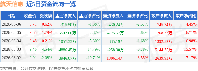 股票行情快报:航天信息(600271)3月6日主力资金净卖出315.50万元