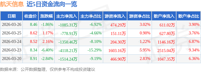 股票行情快报:航天信息(600271)3月26日主力资金净卖出1085.31万元