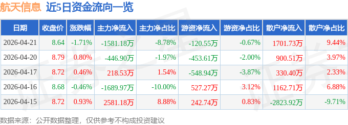 股票行情快报:航天信息(600271)4月21日主力资金净卖出1581.18万元