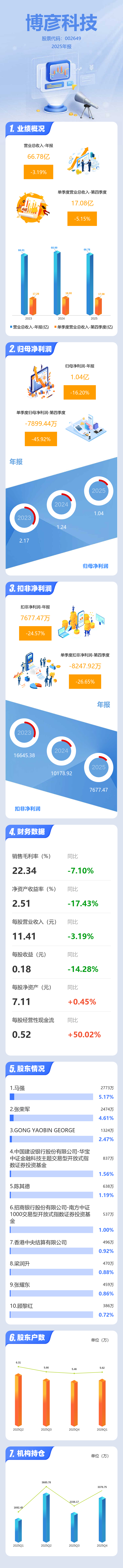 图解博彦科技年报:第四季度单季净利润同比下降45.92%