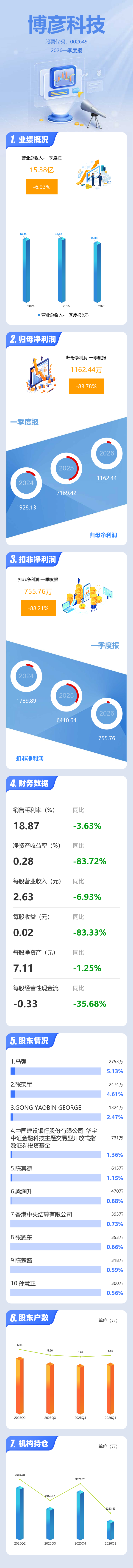 图解博彦科技一季报:第一季度单季净利润同比下降83.79%