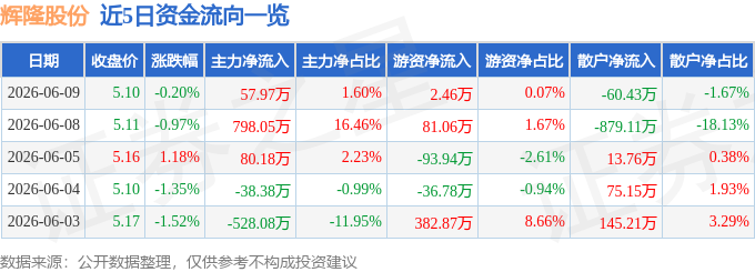 股票行情快报：辉隆股份（002556）6月9日主力资金净买入57.97万元