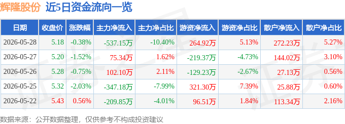 股票行情快报：辉隆股份（002556）5月28日主力资金净卖出537.15万元