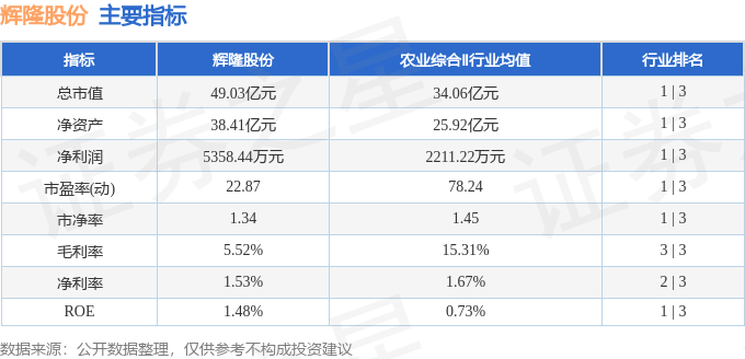 股票行情快报：辉隆股份（002556）5月28日主力资金净卖出537.15万元