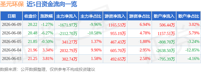 股票行情快报：圣元环保（300867）6月9日主力资金净卖出1671.97万元