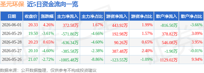 股票行情快报：圣元环保（300867）6月1日主力资金净买入372.58万元