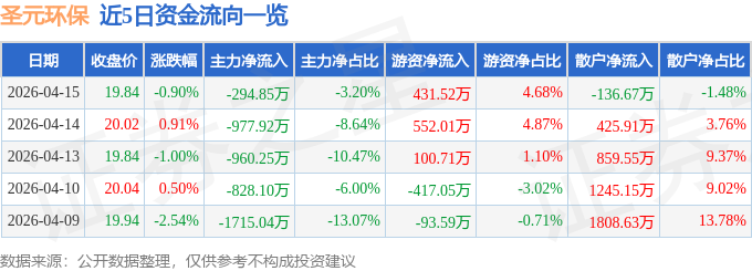 股票行情快报：圣元环保（300867）4月15日主力资金净卖出294.85万元