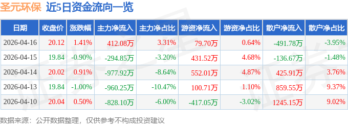 股票行情快报:圣元环保(300867)4月16日主力资金净买入412.08万元