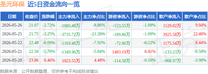 股票行情快报：圣元环保（300867）5月26日主力资金净卖出1005.48万元