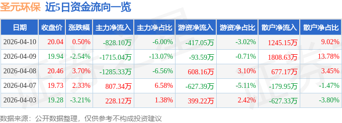 股票行情快报：圣元环保（300867）4月10日主力资金净卖出828.10万元