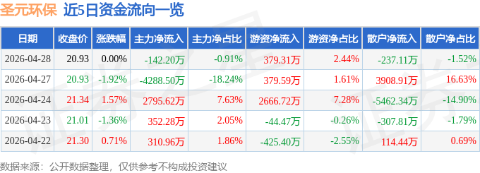 股票行情快报：圣元环保（300867）4月28日主力资金净卖出142.20万元