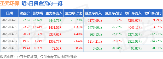 股票行情快报：圣元环保（300867）3月20日主力资金净卖出8445.75万元