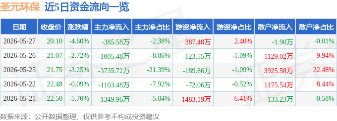 股票行情快报：圣元环保（300867）5月27日主力资金净卖出385.58万元