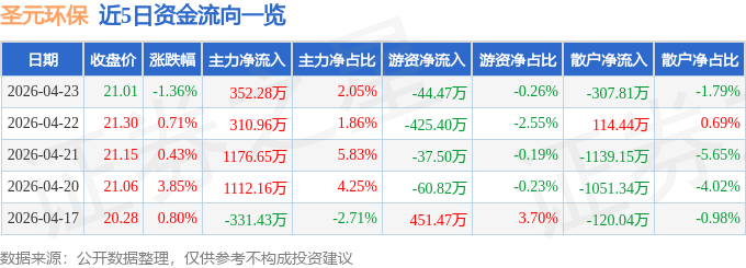 股票行情快报：圣元环保（300867）4月23日主力资金净买入352.28万元