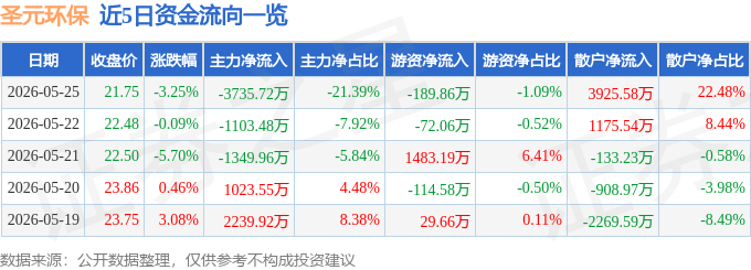 股票行情快报：圣元环保（300867）5月25日主力资金净卖出3735.72万元