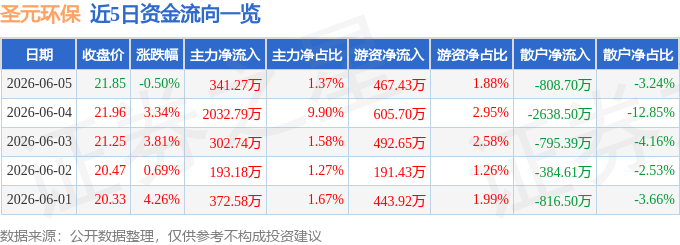 股票行情快报：圣元环保（300867）6月5日主力资金净买入341.27万元