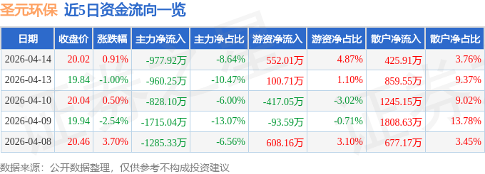 股票行情快报：圣元环保（300867）4月14日主力资金净卖出977.92万元