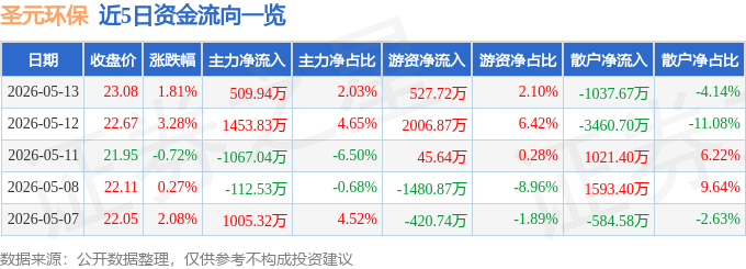 股票行情快报:圣元环保(300867)5月13日主力资金净买入509.94万元