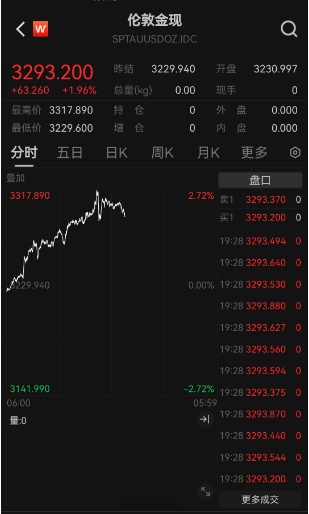 黄金现货价(黄金现货价跌破4500美元)